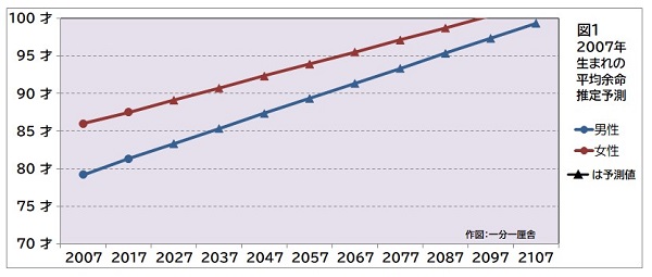 図１：2007年生まれの平均余命推定予測